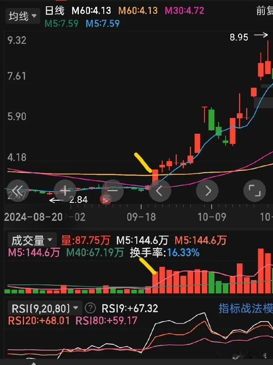 玩股票都说看量（截图没有名称，没代码，只是拿来举例）
看量，一骨脑的看，啥也看不