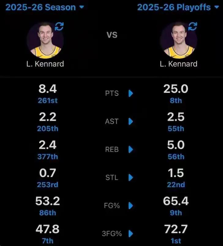 特意去查了一下，肯纳德是2017年的首轮12号秀，排在他后面的是米切尔和阿德巴约