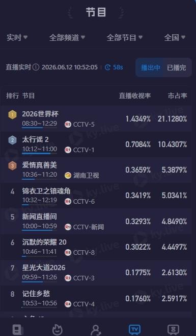 2026美加墨世界杯在国内的收视率直接爆了，完全碾压同时间段的其他节目，看来今天