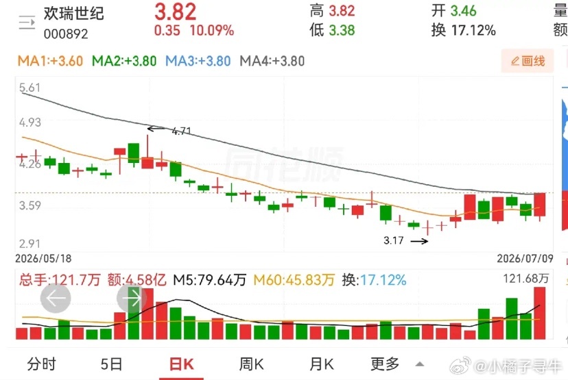 欢瑞世纪，这半年来跌得真是惨烈，2月11日三连板9.87元以后，一路狂奔，一泻千