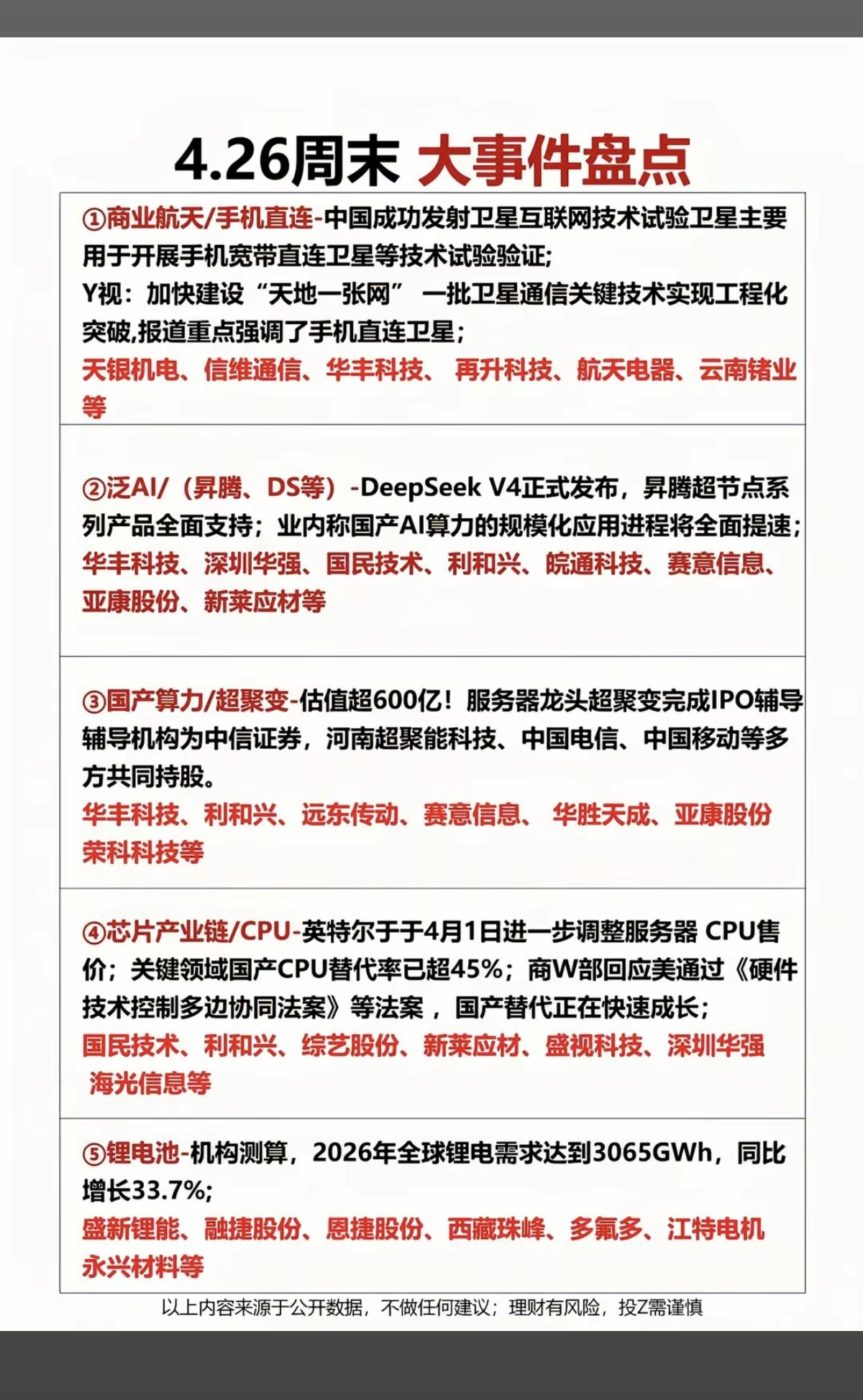 4.27周一  周末财经大事件盘点！

1.商业航天+手机直连
2.Deepse