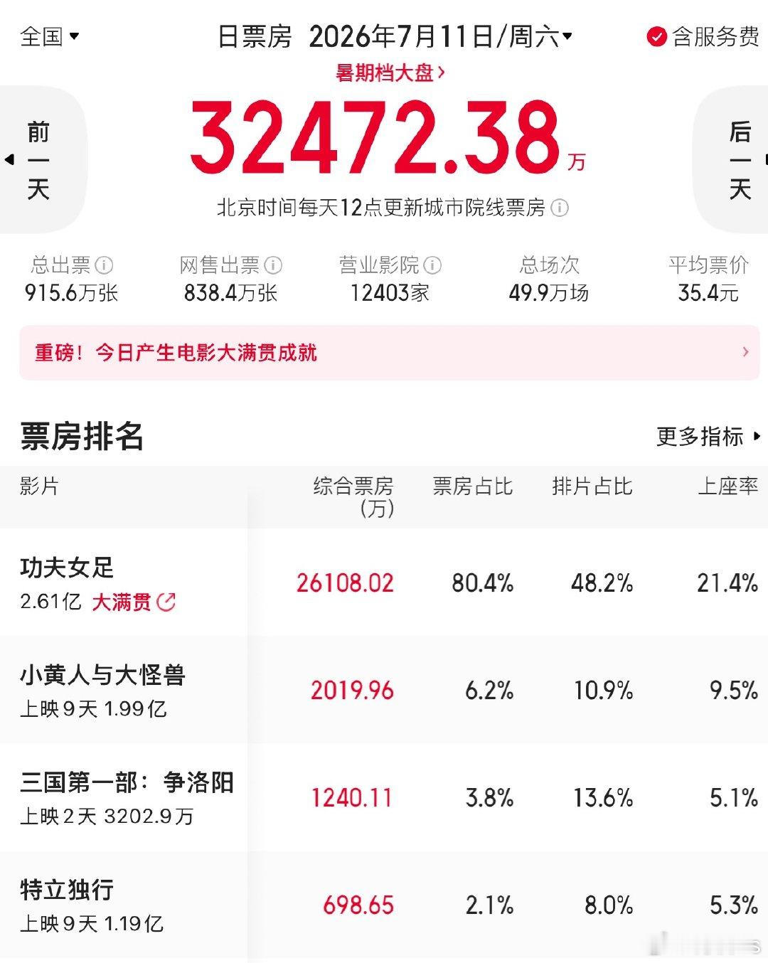 7.11当日大盘是暑假档最高，看今天能不能超过7.11 