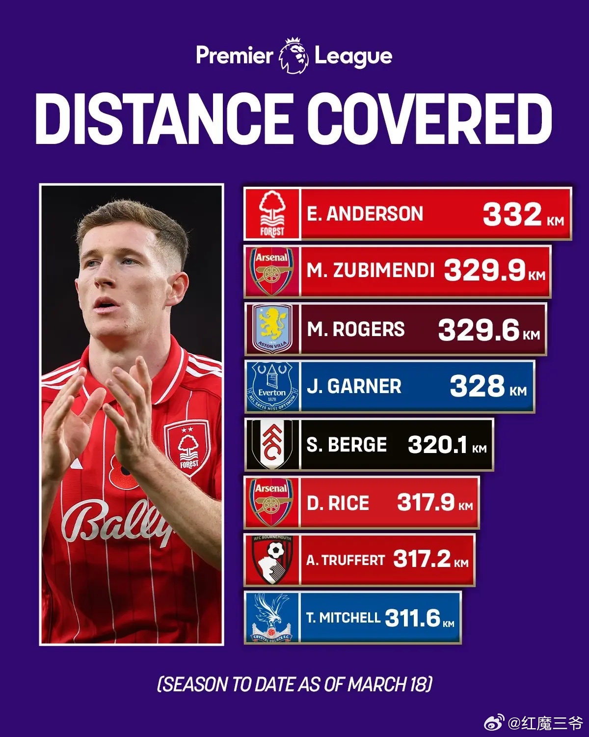截至3月18日，在英超赛场上，跑动距离最为突出的球员是诺丁汉森林队的埃利奥特·安