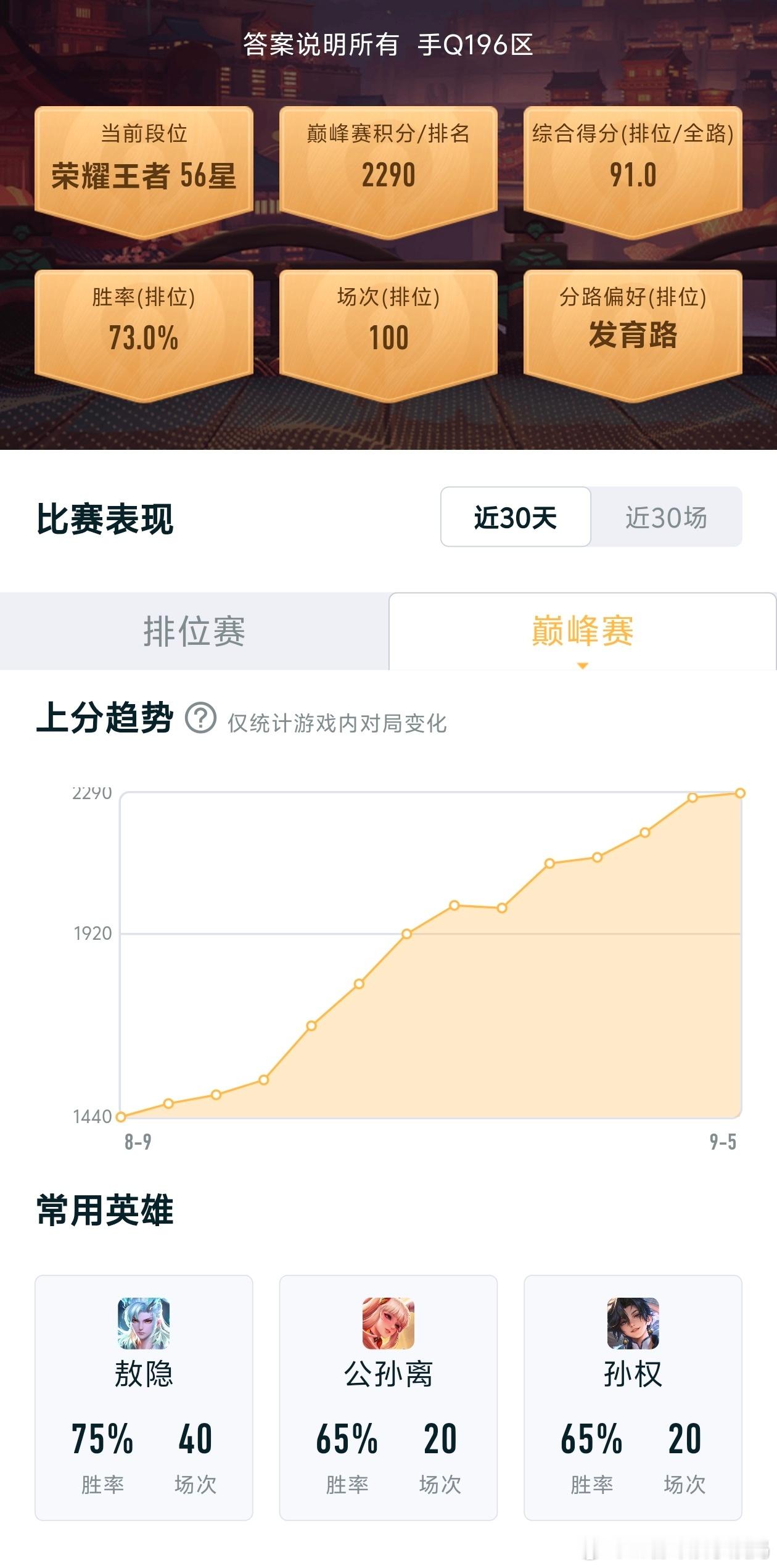 花花花花花海[超话]KPLestar花海王者荣耀真正的上分如喝水[加油]花海正在