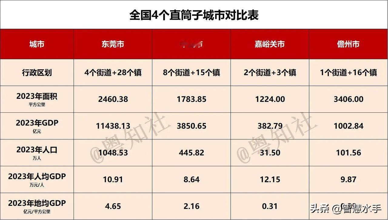全国4个直筒子城市PK：中山市人均GDP远不如嘉峪关市？