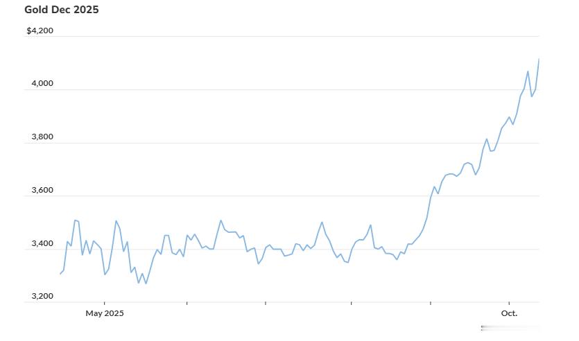 12月交割的黄金期货（最活跃合约）周一上午上涨2.8%，每盎司突破4110美元，
