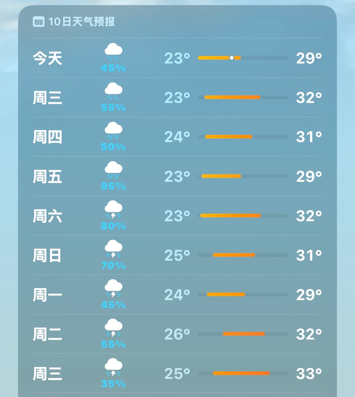 到底哪里在不下雨