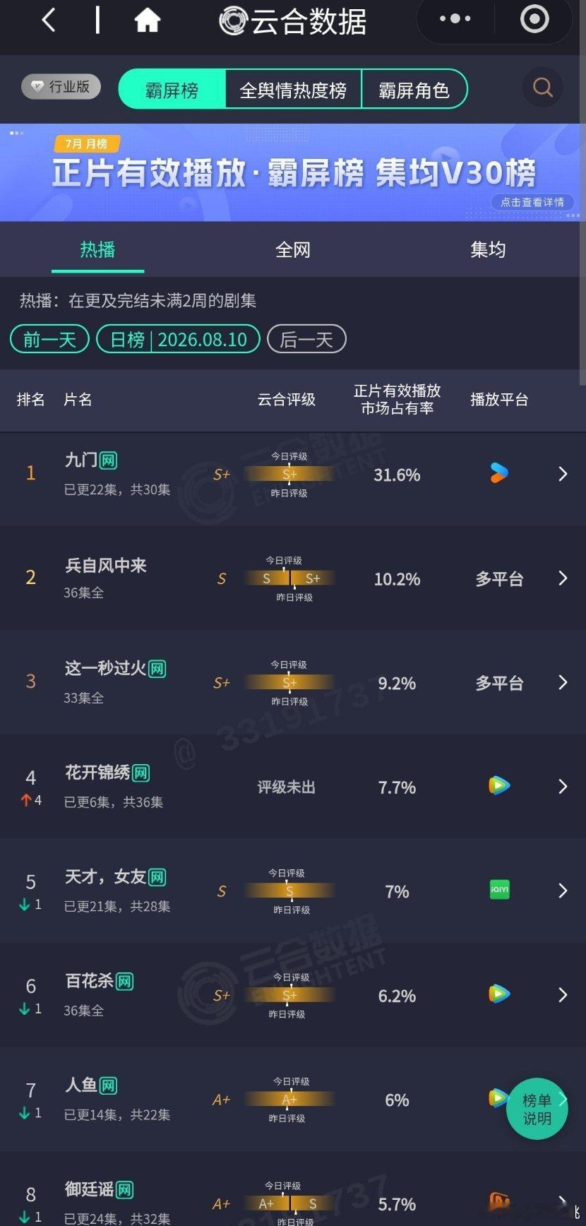 8.10云合《花开锦绣》次日7.7%升到第四来了《重器》首日3% 