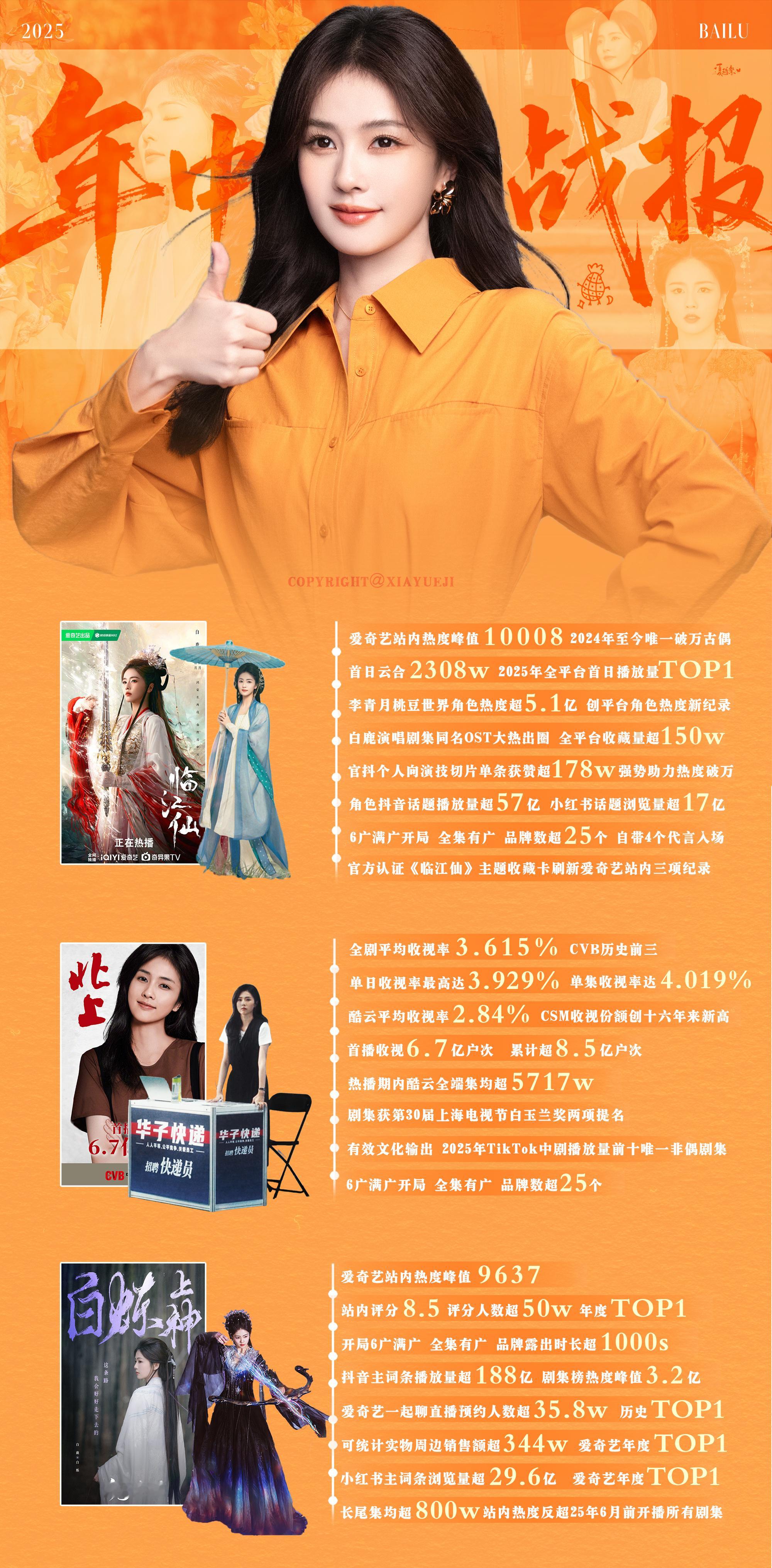 【《临江仙》《白月梵星》《北上》】爱奇艺2025年剧集抖音热度声量TOP爱奇艺2
