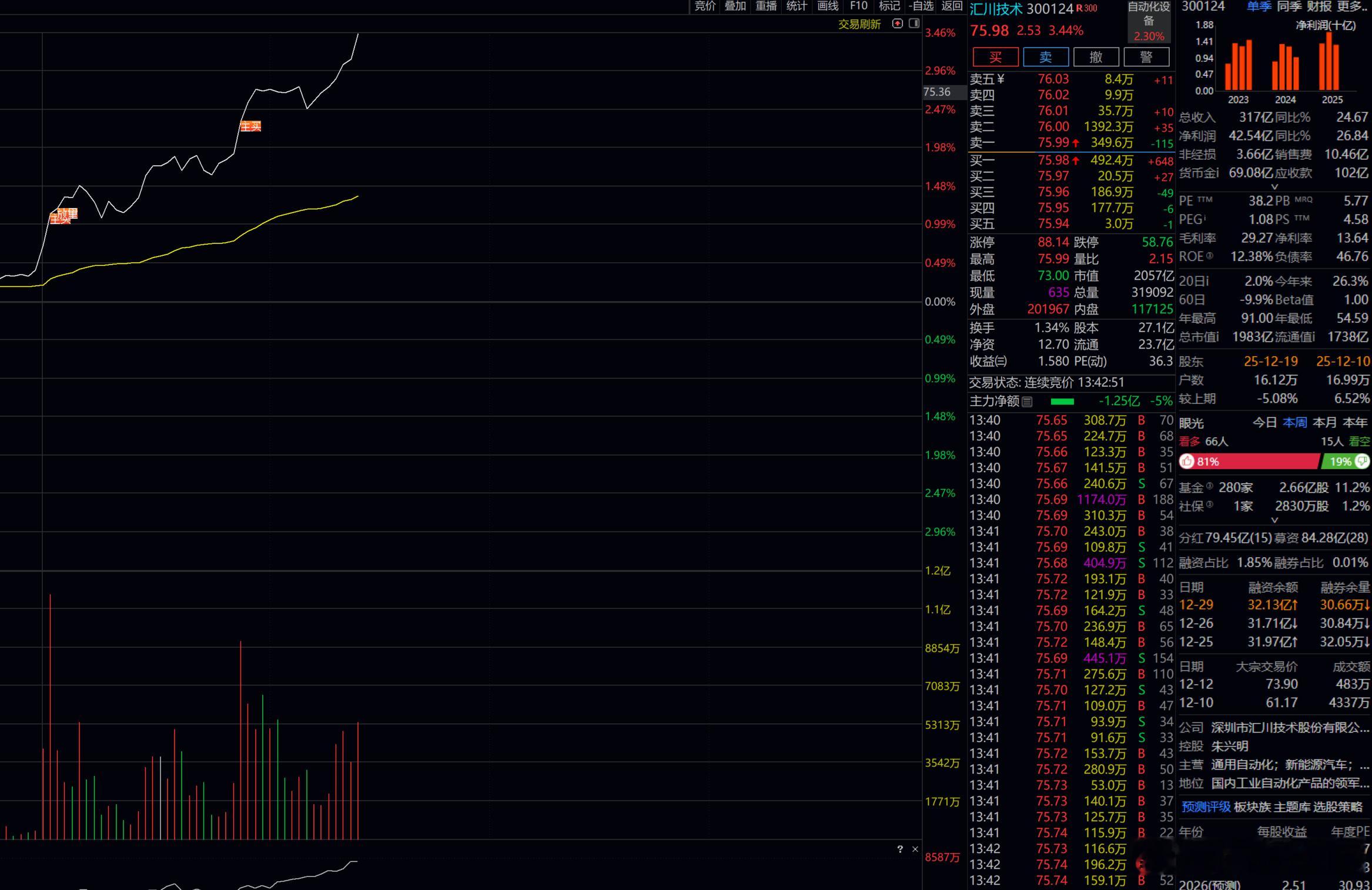 最后一只   汇川  也上来了！！加油！！！ 