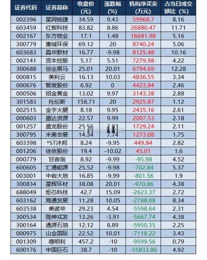 7月22日龙虎榜机构净买卖情况:以下图表展示的股票不构成投资建议，据此操作风险自