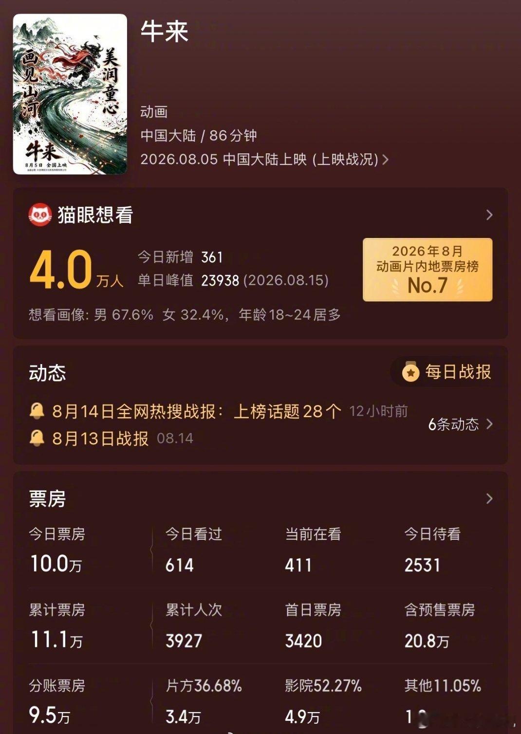 牛来票房破10万开局七千票房无人问津，如今逆袭冲破10万。海报水墨国风，正片画风