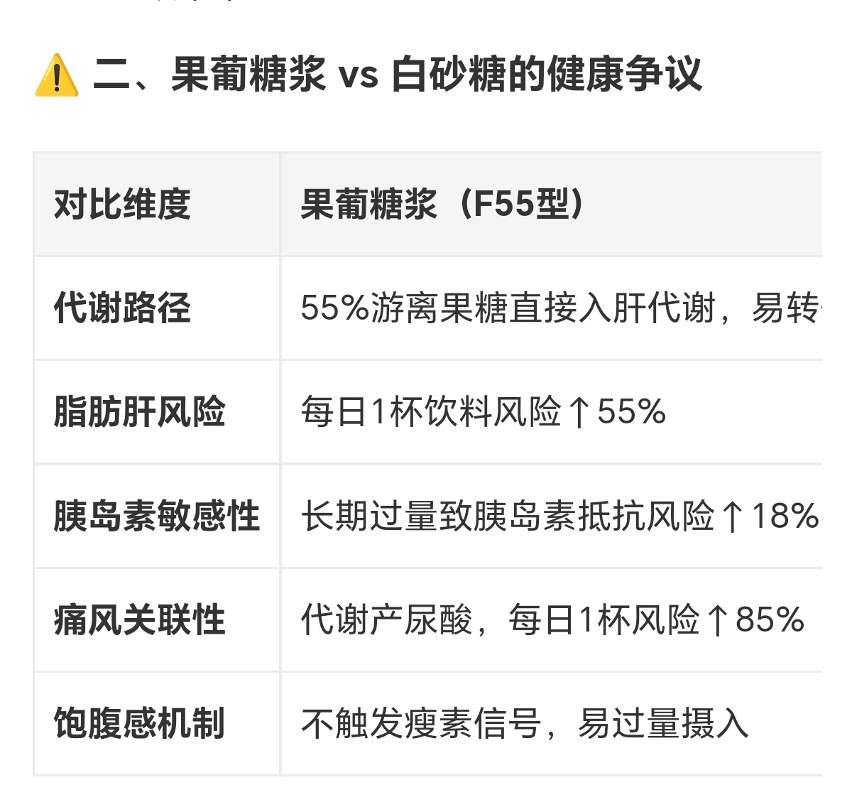 还我白砂糖饮料主流饮料（雪碧、可乐、芬达等）已用果葡糖浆+人工代糖替代白砂糖：雪