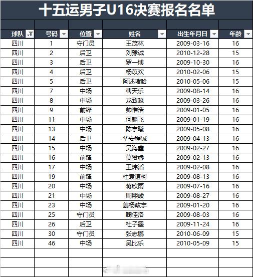 成都蓉城 第十五届全运会男子足球U16决赛阶段，四川队报名名单。成都蓉城小将帅惟