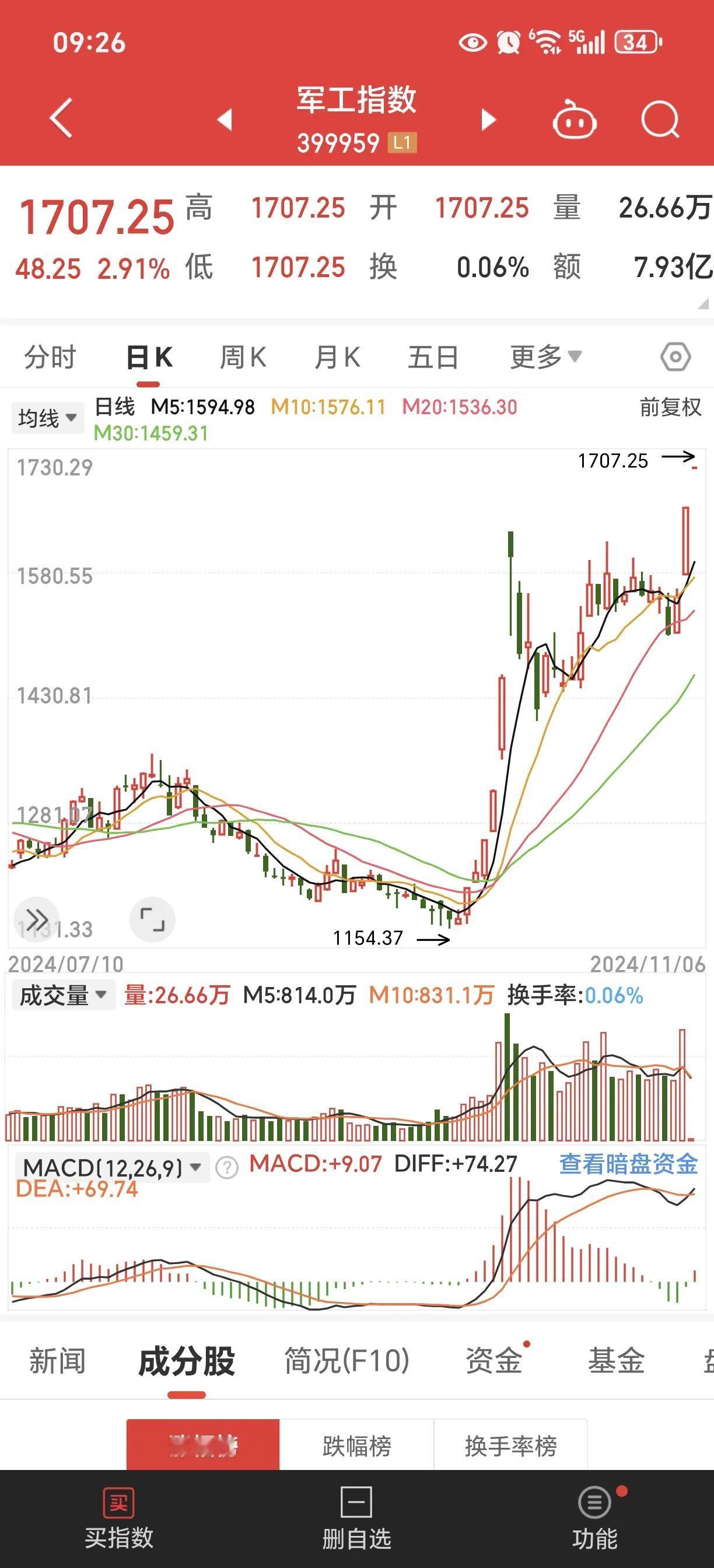 高开这么多！