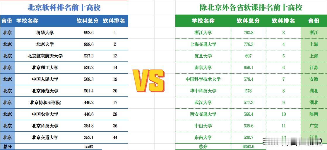 曾有些人戏言北京知名高校可以与全国高校知名高校一较高下。
2024年软科排名出炉