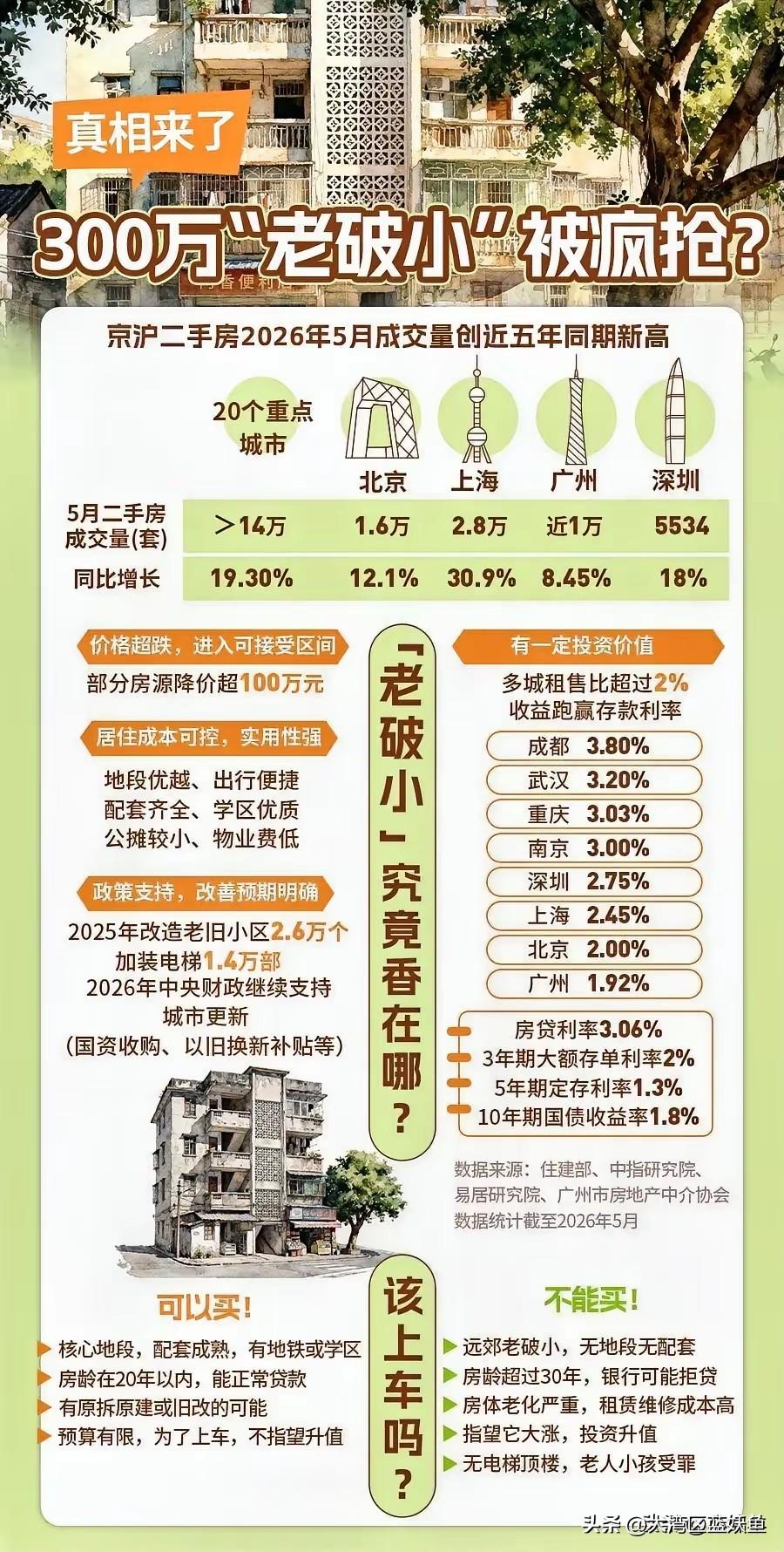 广州的老破小最近有点“反杀”的意思。中介朋友说，确实有人拿着钱在找，但不是随便哪