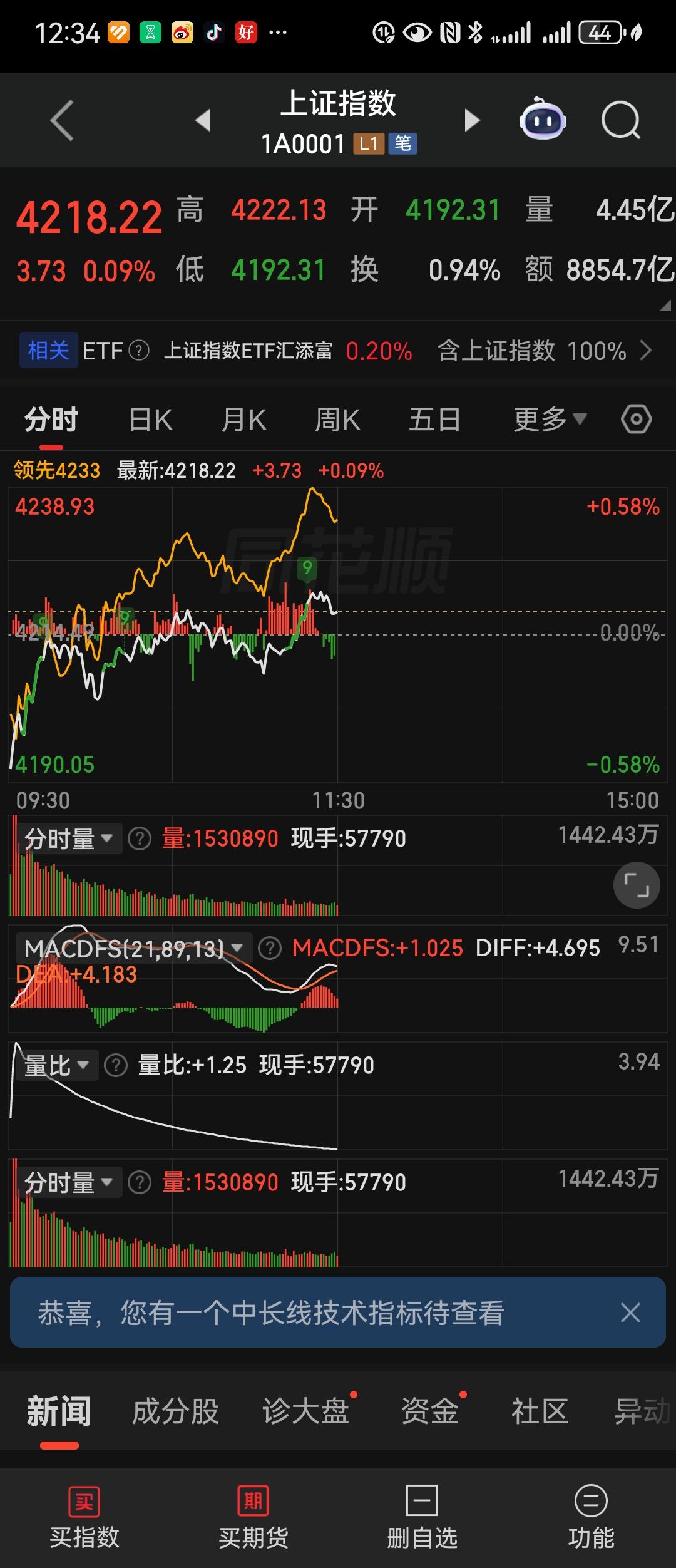 上午磨磨蹭蹭，下午大概率还要“抖几抖”！
 
各位朋友些今天上午的大盘，说穿了就