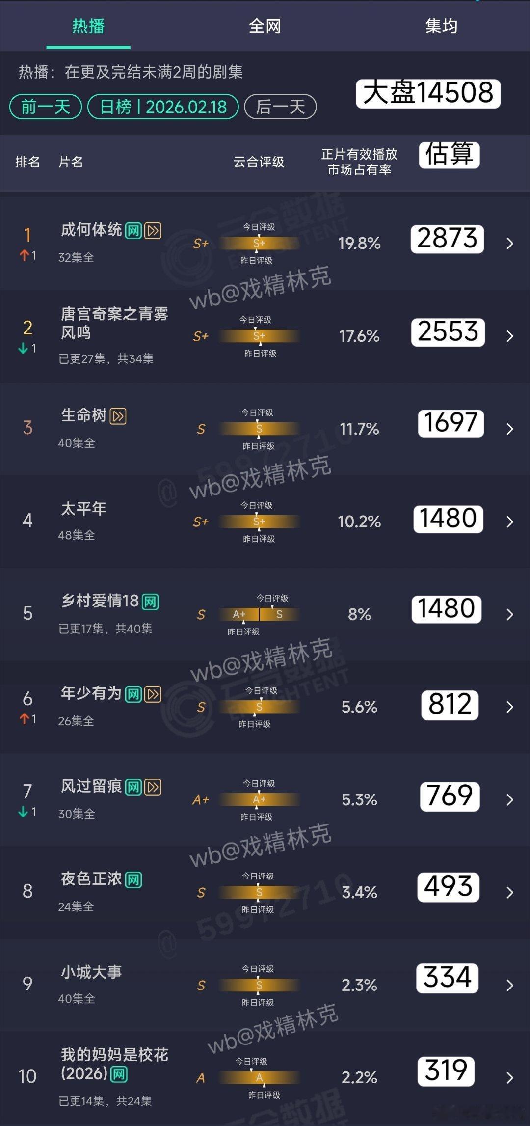 2.18云合估算：成何体统超点完结集均1038万，惨