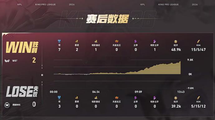 百炼马超MVPWE对战WST在WE对战WST的第二小局，WST2:0WE先到赛点