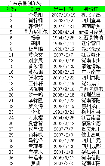 中冠9支广东球队大名单图一，五华华京图二，广州花都蜀地红图三，深圳吉祥图四，广州
