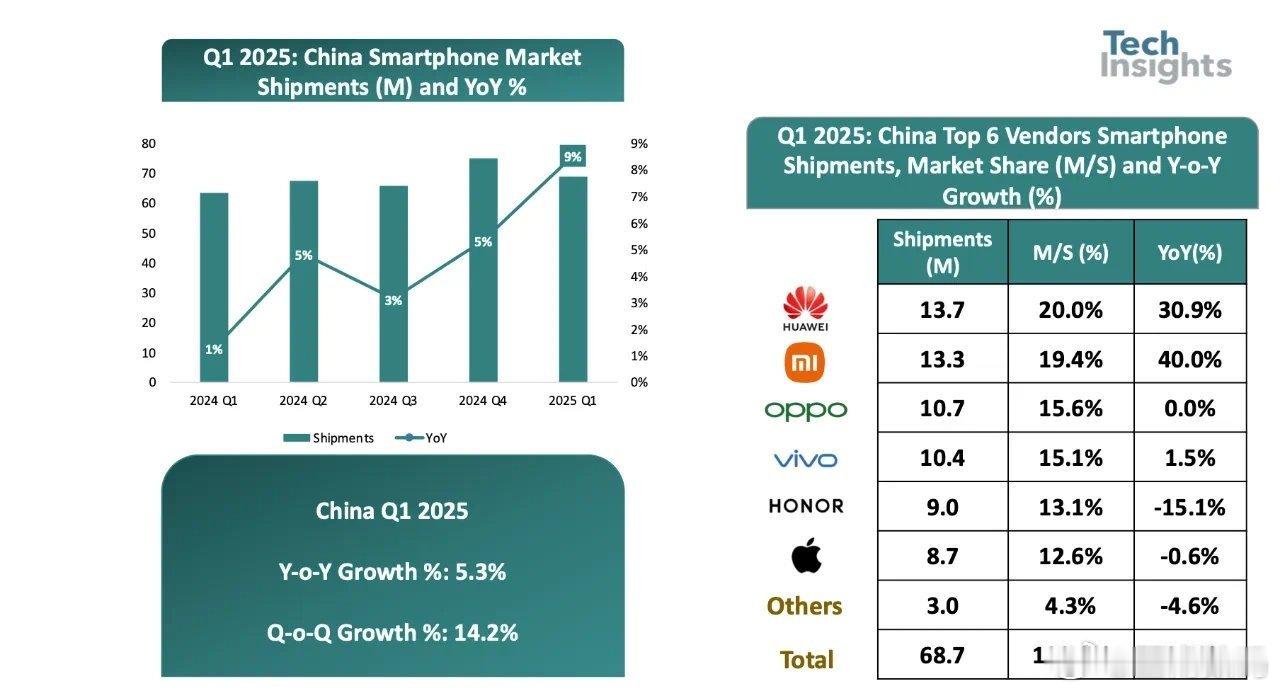TechInsights 公布 2025 年第一季度国内智能手机出货情况：总出货