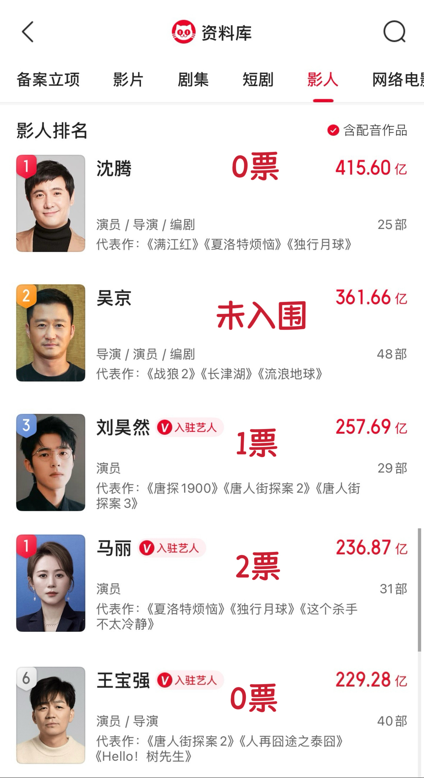 电影圈 避雷票房百花之耻。 