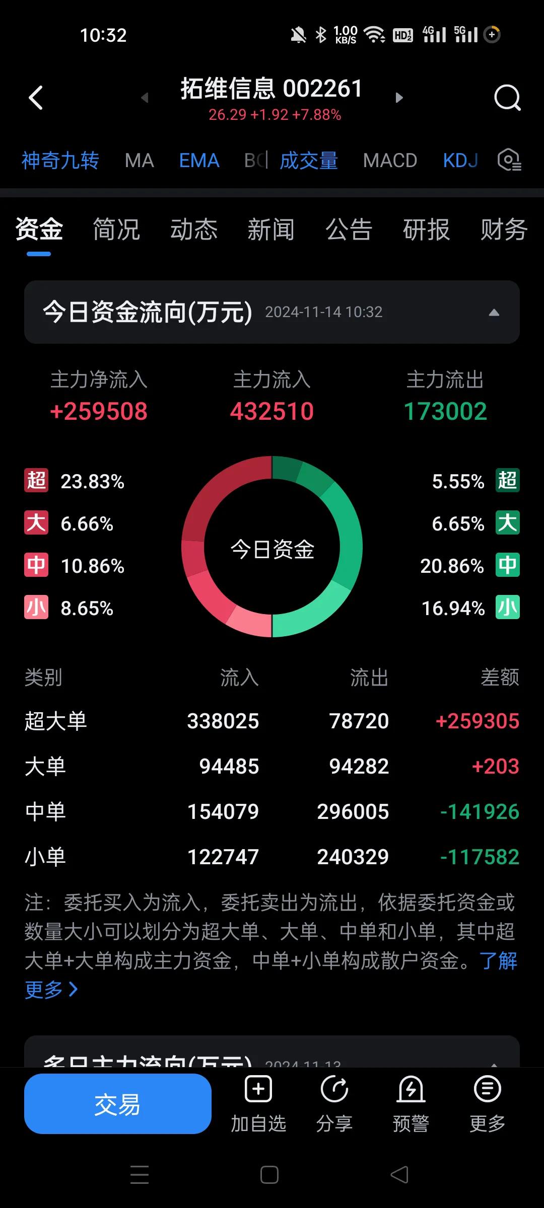 今天的净流入王，股价逼近历史新高都封不了板。
90%又是玩大单进，小单出，高位放