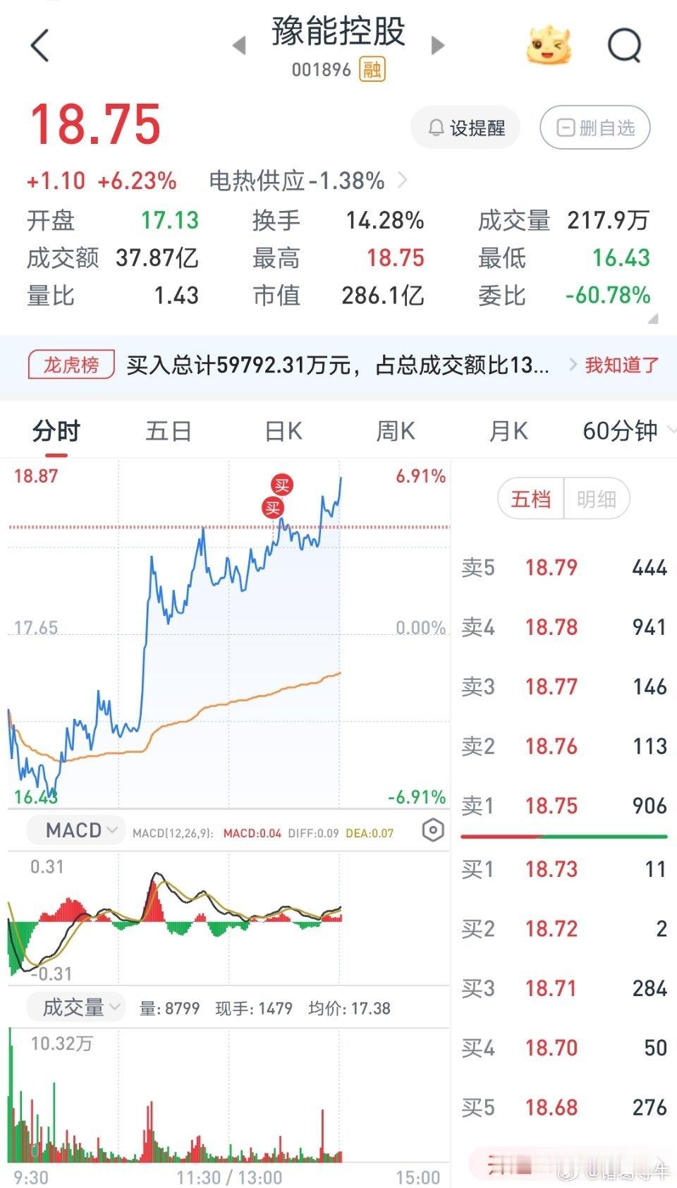 今日上车:豫能控股001896，声明：数据仅供参考研究，不作任何的投资建议！ 