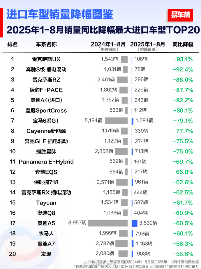 2025年1-8月销量同比降幅最大合资、进口车型TOP20根据整理的终端销量数据