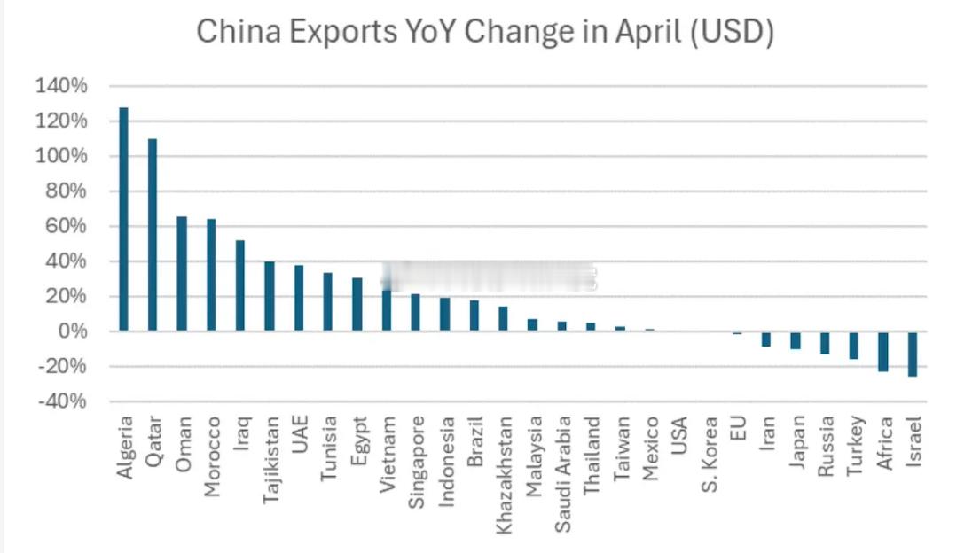 5月9日据海关总署发布，今年前4个月，我国货物贸易进出口总值13.81万亿元人民