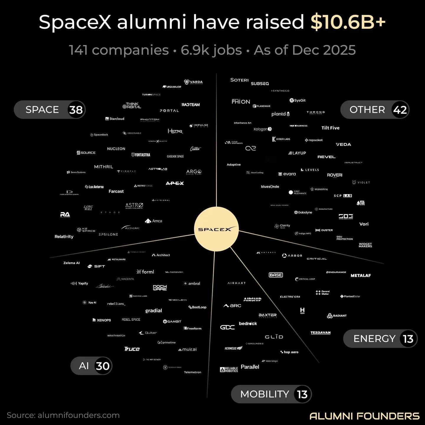 SpaceX前员工已创立141家公司，堪称太空探索领域的黄埔军校在商业航天领域，