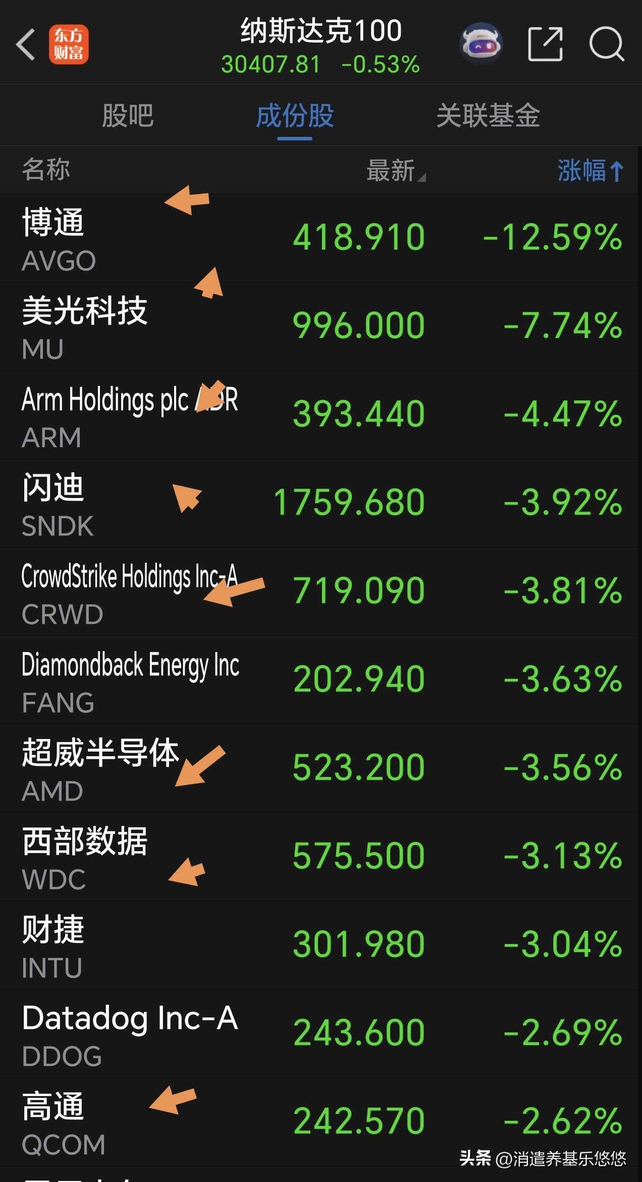 今天该轮到这个跌跌不休板块反弹了。没有一直下跌的，即使后面再下跌，途中也得反弹一