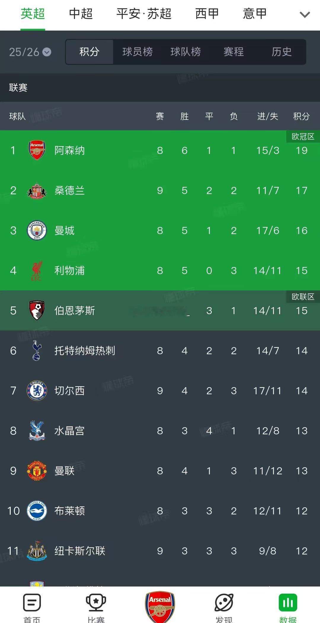 桑德兰竟然排到英超第二名了！虽然是多赛一场，不过也是很牛逼了！扎卡真的有点越老越