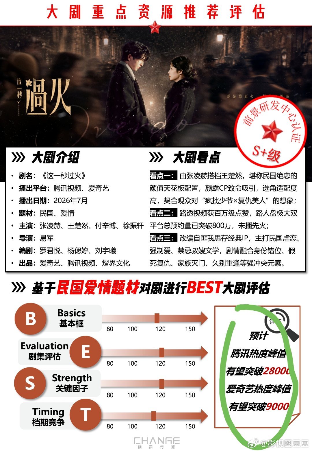 zs口给张凌赫王楚然《这一秒过火》评级是S+，预测鹅最高热度破28000，桃最高