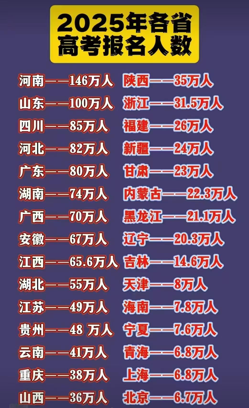 各省高考人数出炉[玫瑰][玫瑰]高考