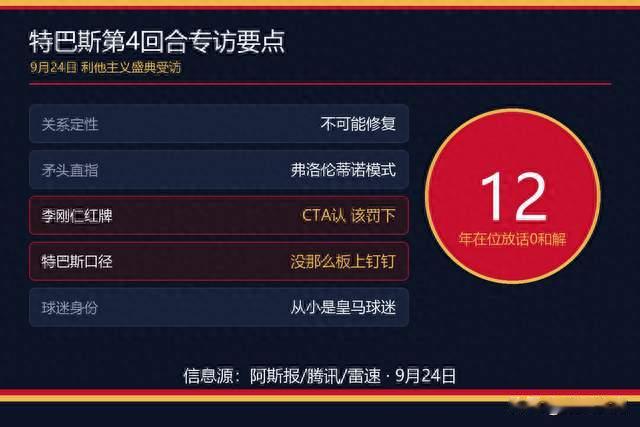 疯了！特巴斯打脸自家裁判，自曝皇马球迷，12年0和解真狠