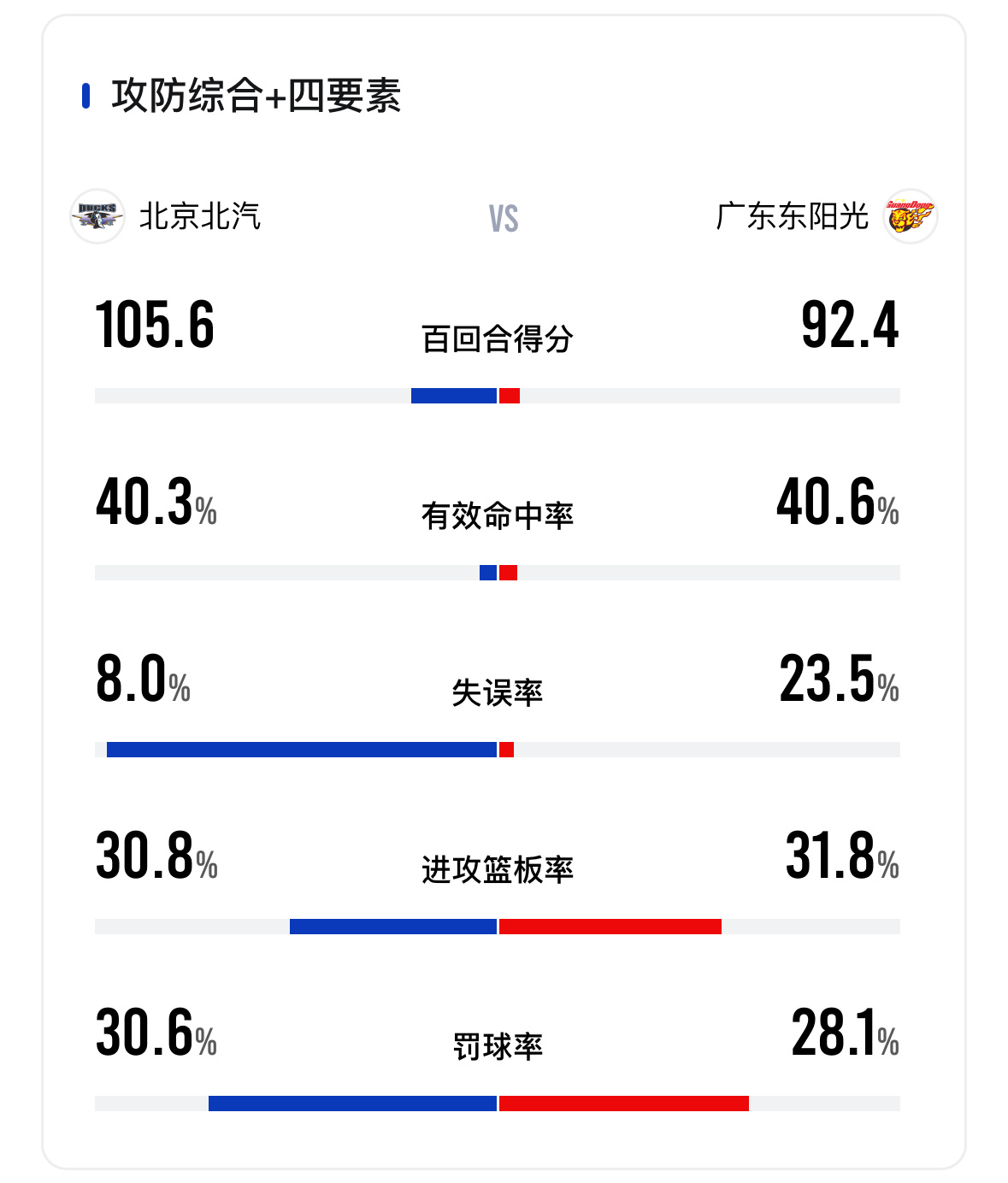 第二节最后5分半，广东就只拿3分，北京一波18比3反超领先5分。北京双小外+联防