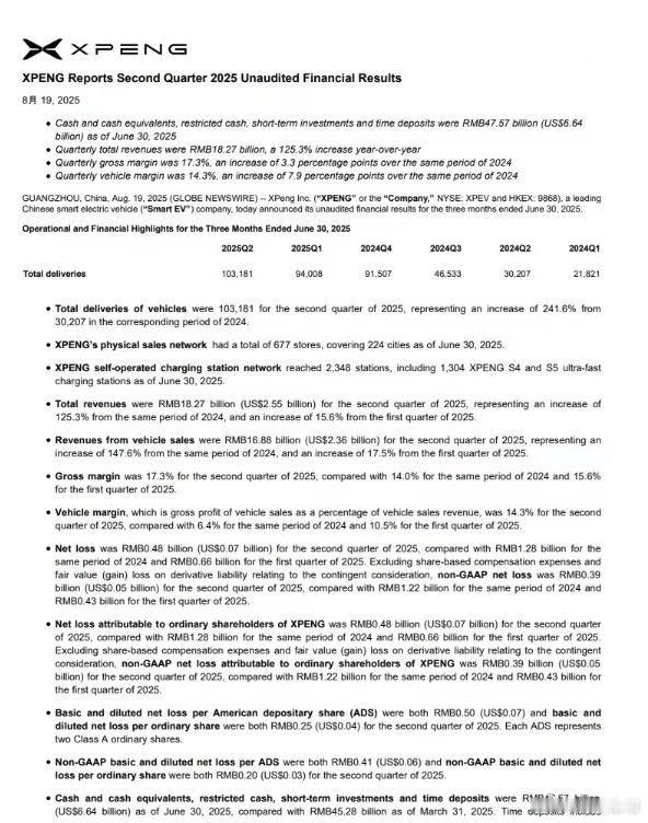 【小鹏汽车发布2025年二季度财报】 8月19日消息，小鹏汽车刚刚公布了 202