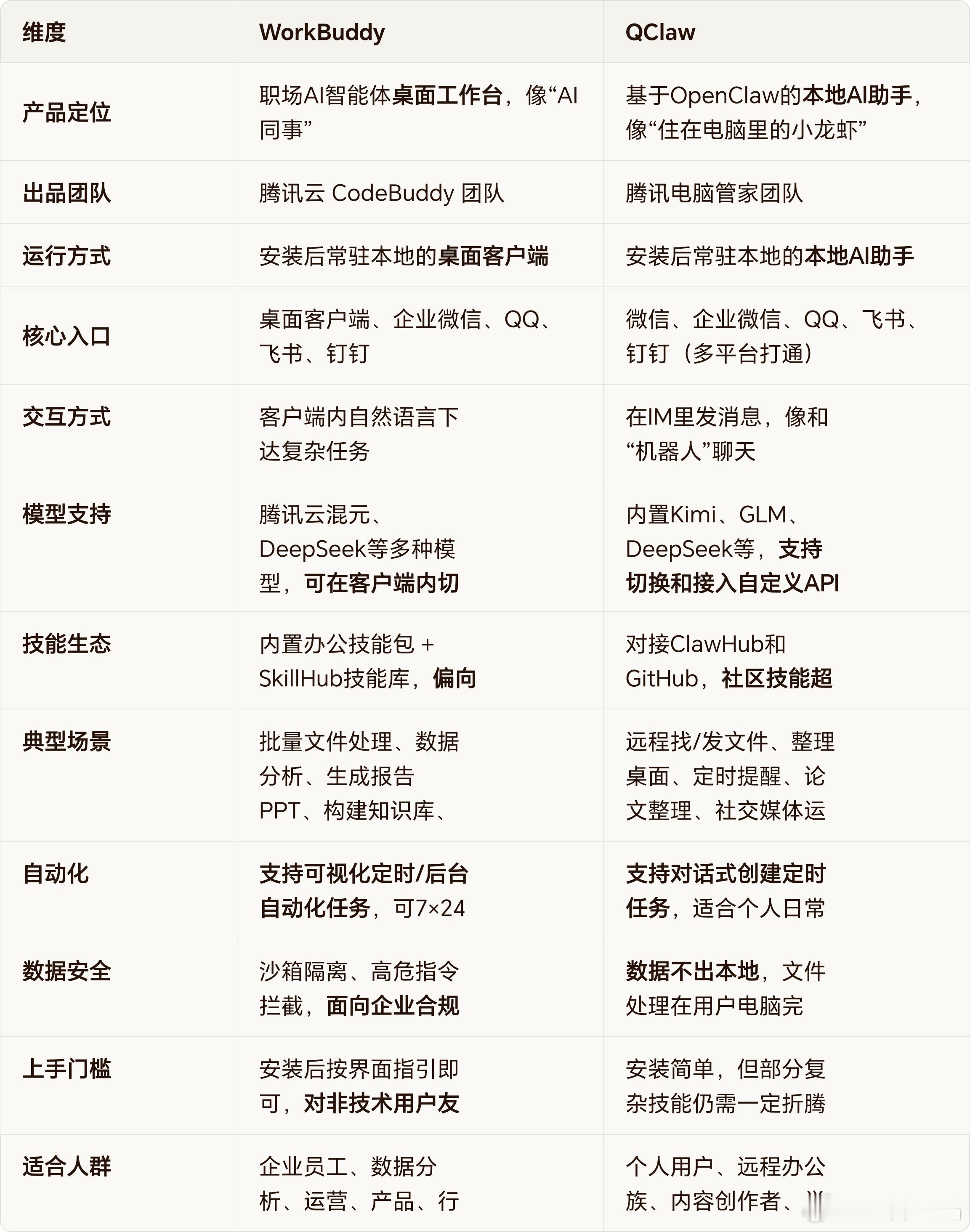 腾讯家二只龙虾有啥不同WorkBuddy：更像一个“职场AI员工”，强在批量处理