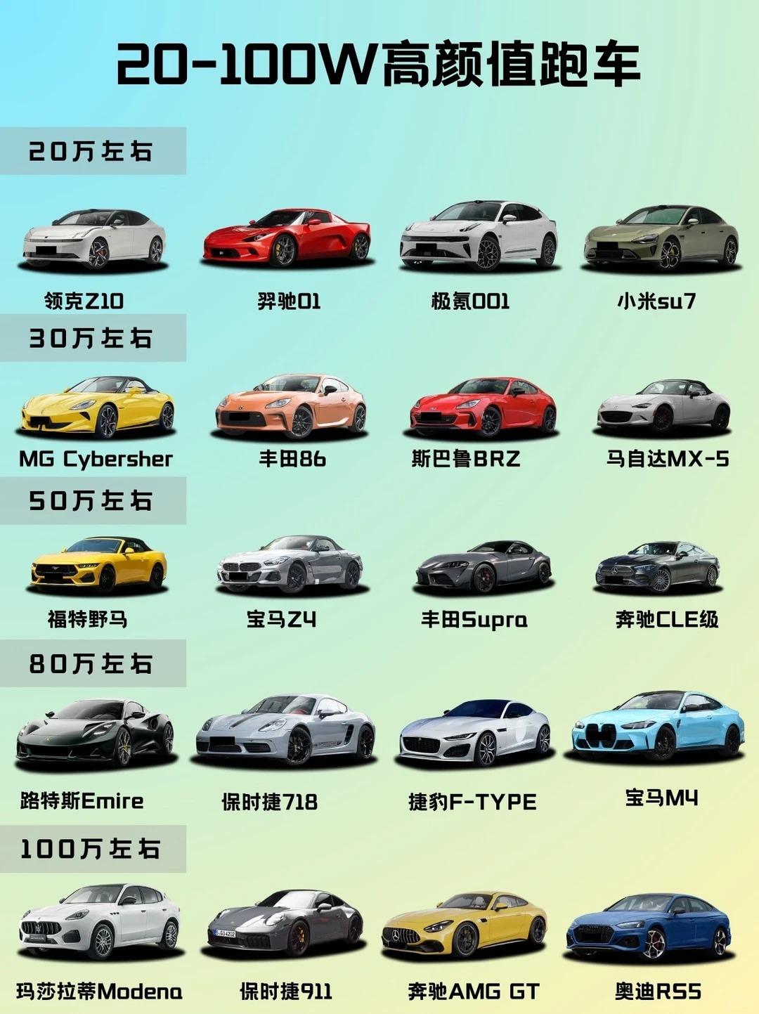 家人们！20-100 万高颜值跑车盘点，看看哪款戳中了你的心巴！
20 万左右：