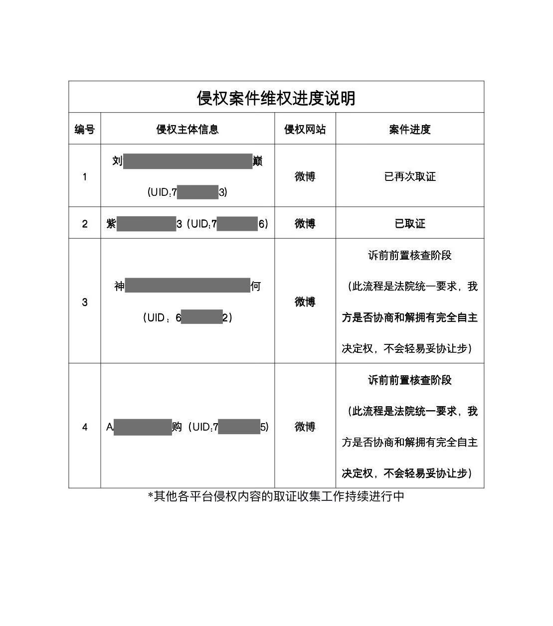 于适新一轮告黑进度更新，居然还有被多次取证的