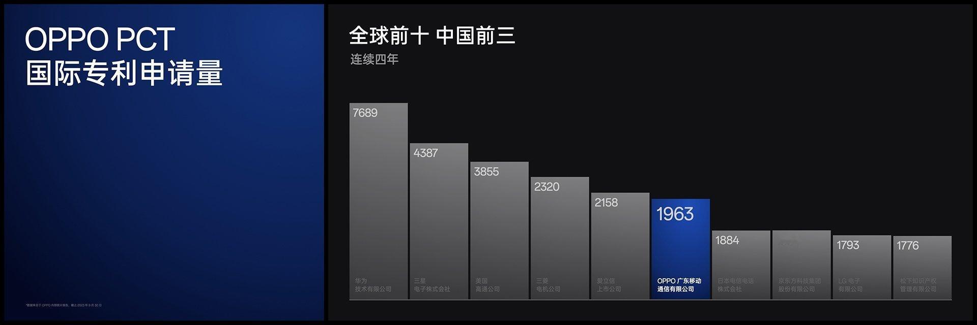 国际专利申请量多的公司一定很牛逼！总结一下，OPPO牛逼！ ​OPPO连续五年列