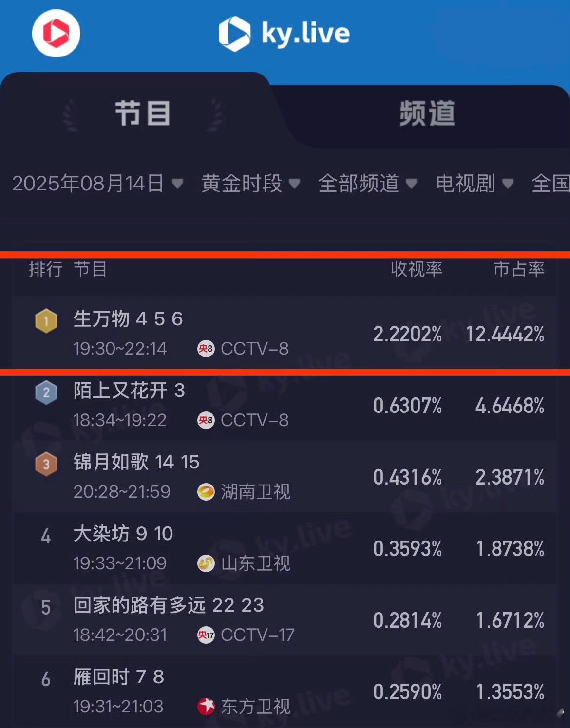 《生万物》开播第二天的数据——酷云黄金时段全部剧集收视TOP1，破2.2欢网黄金