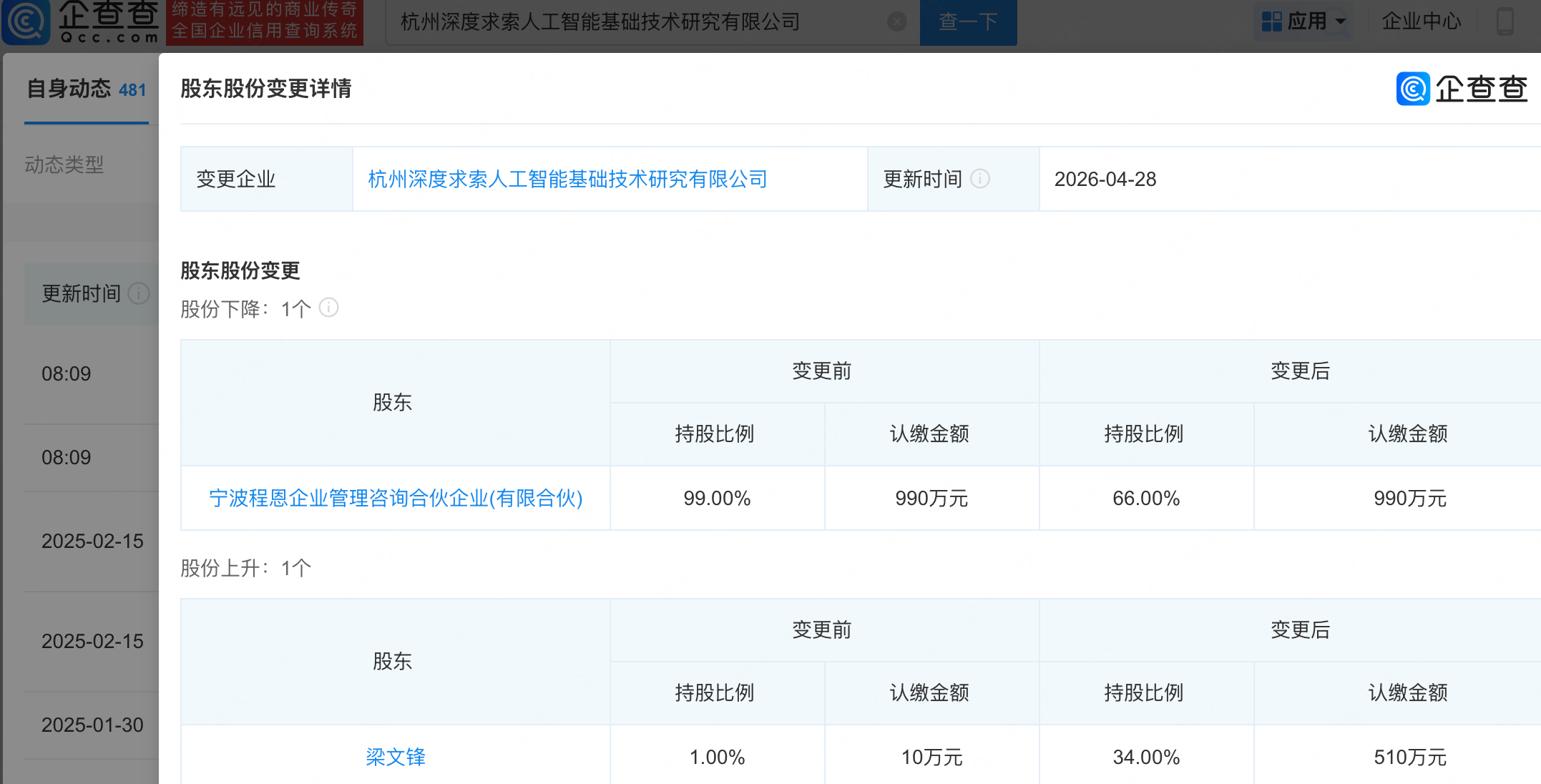 【#DeepSeek注册资本提高一半#，梁文锋持股升至34%】企查查APP显示，