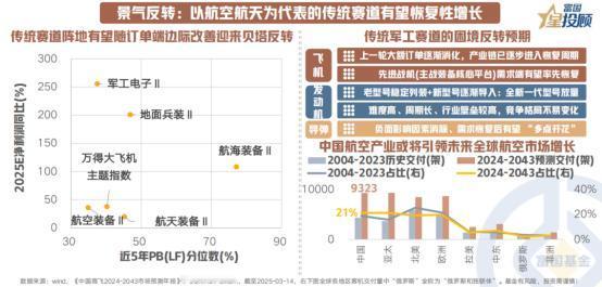 【星动1h】以航空航天为代表的传统赛道有望恢复性增长
 
传统阵地（核心主站装备