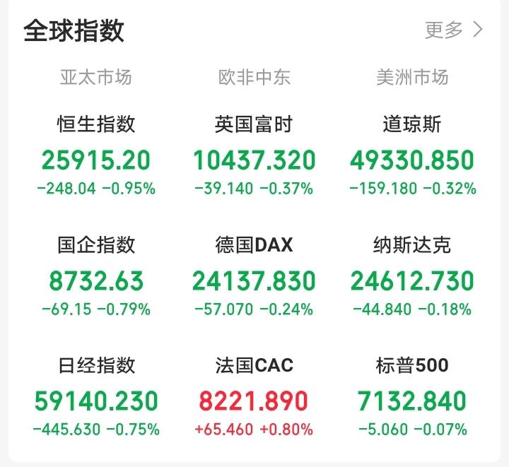 明天，恐怕又要傻眼了吧！

晚间，外盘又开始作妖！老美三大指数集体低开，富时中国