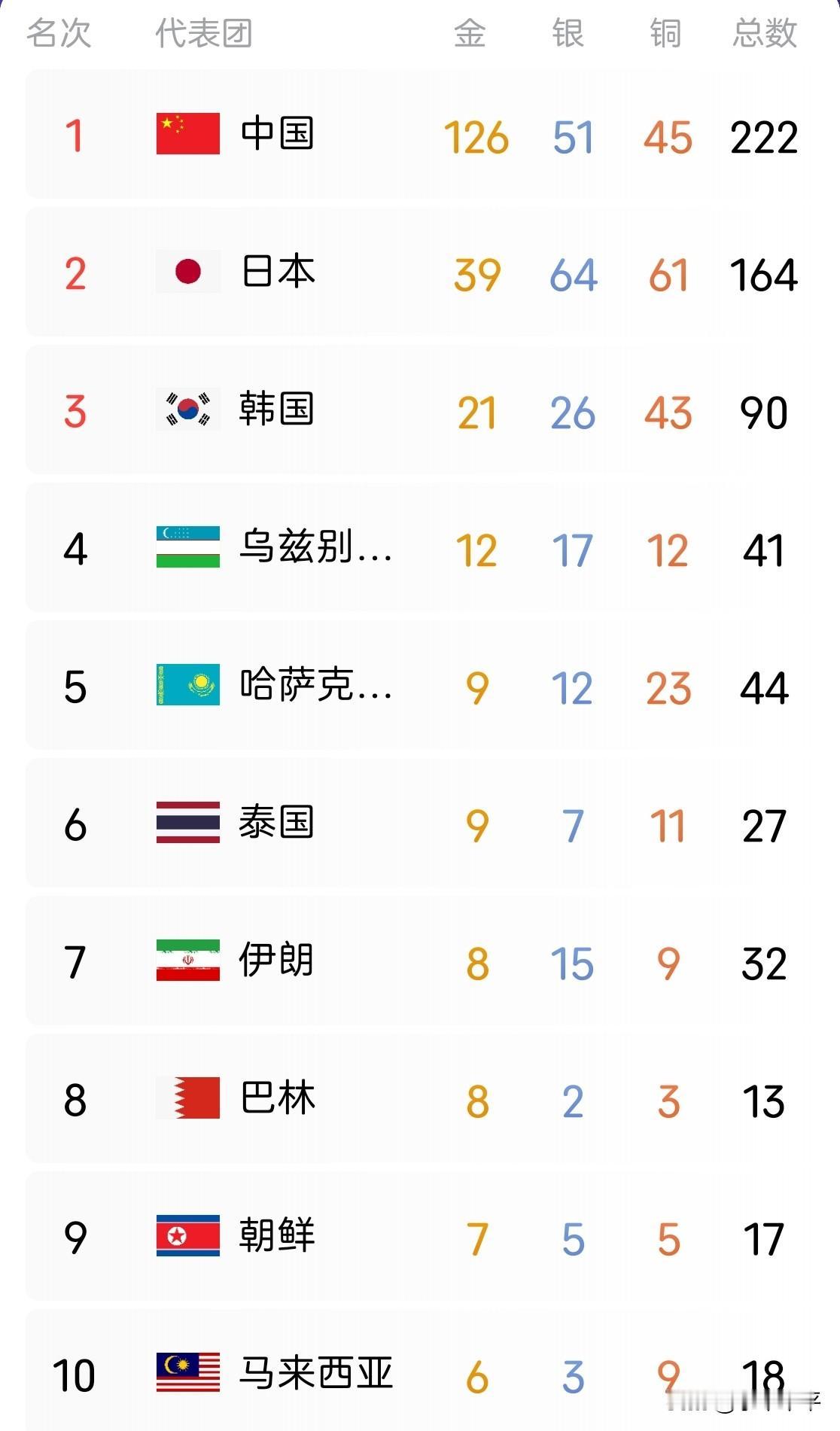 印度:大国就是大国啊，你瞧，中印两国的金牌加一起，竟然超过了一半，比其他所有国家