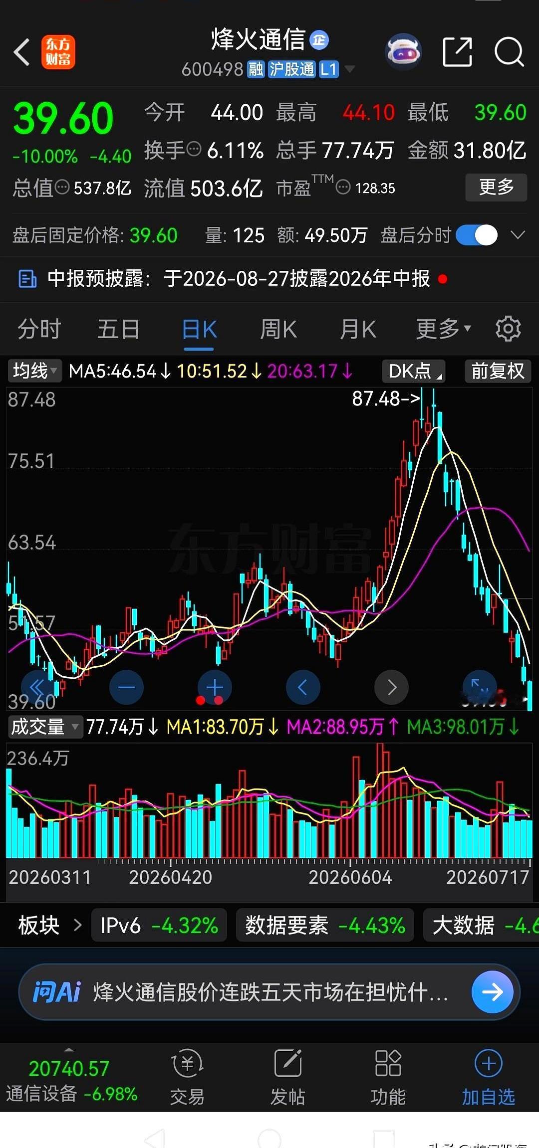 半个月时间硬生生跌没55%，眼睁睁看着账户里的钱直接被“膝盖斩”，这谁的心脏顶得