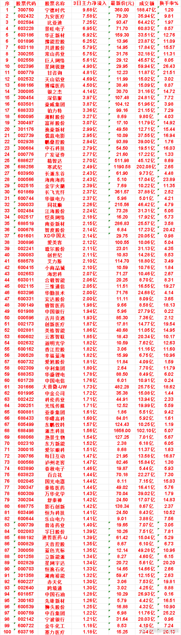7月20日，前3天主力买入的50名单一览！ 